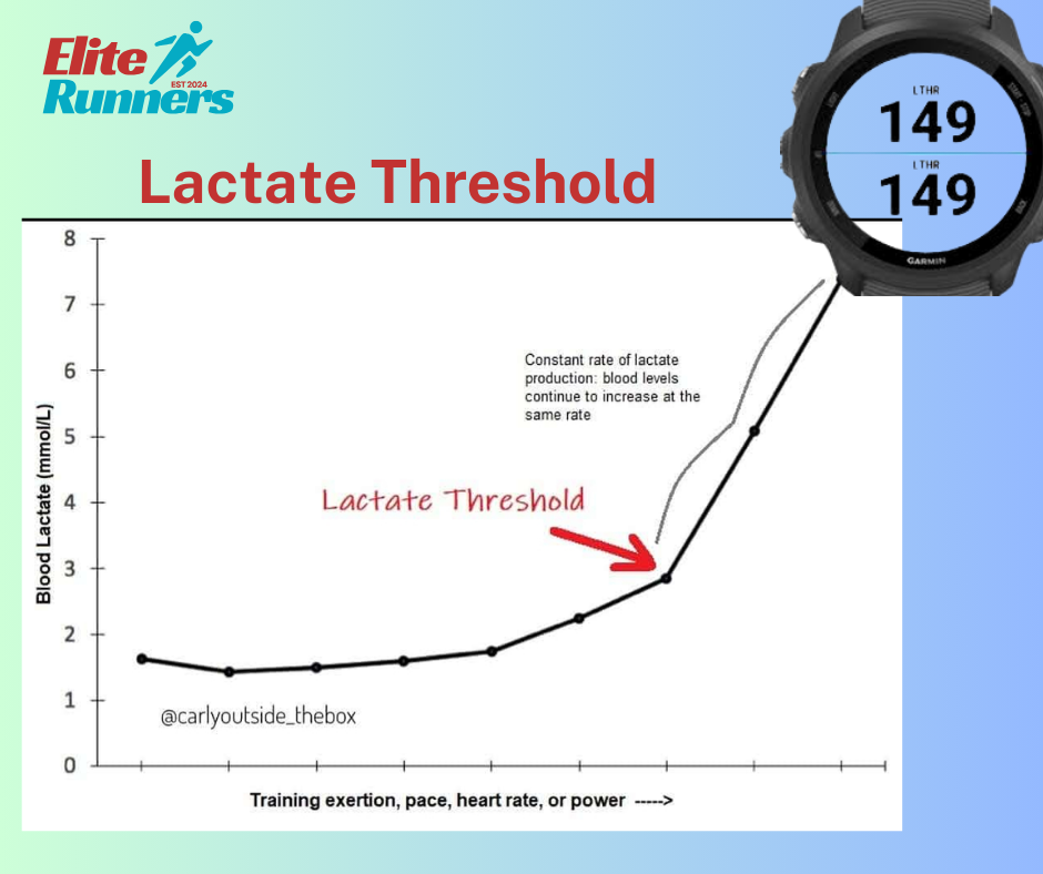 Lactate Threshold graph and watch measuring it.